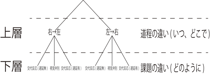 図3. 神経細胞集団の様々な活動パターンは特別な関係（階層構造）を互いに作り上げている